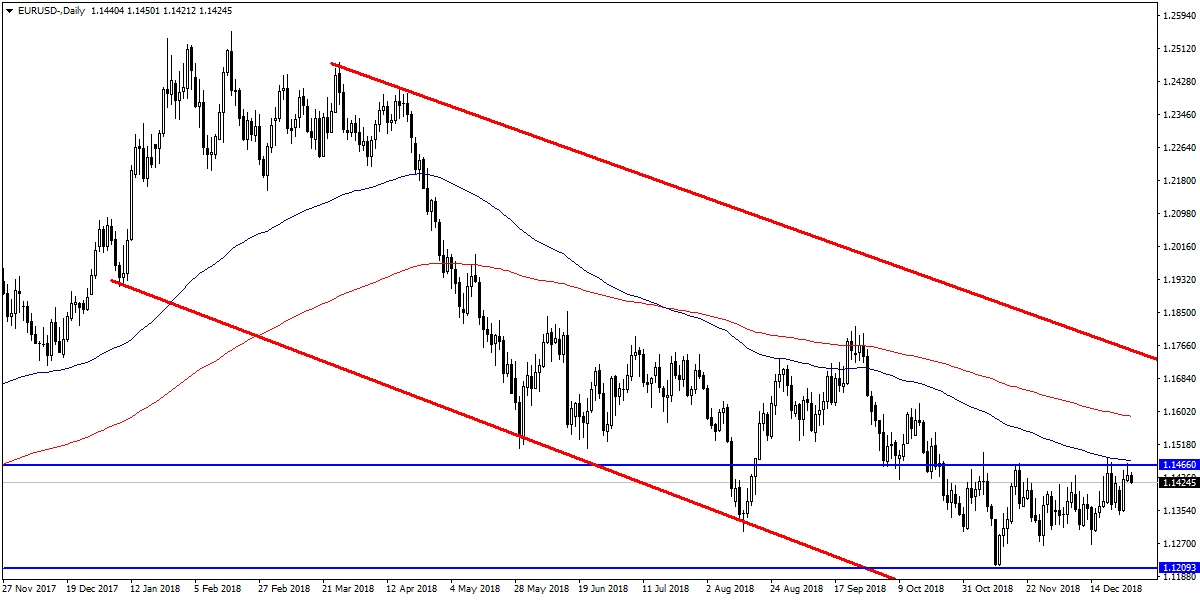 EURUSD EURUSD