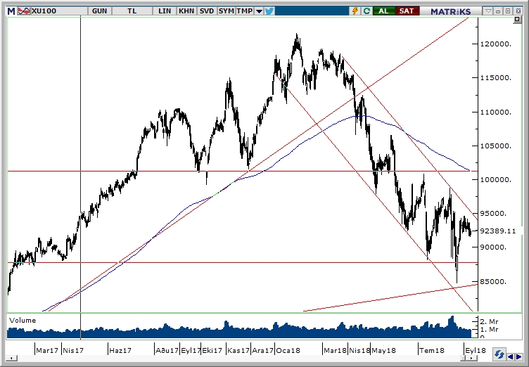 BİST100 BİST100