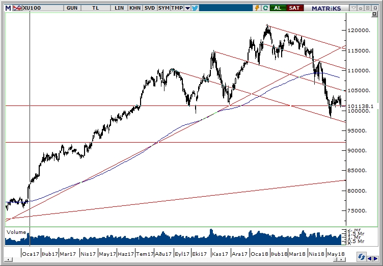 BİST100 BİST100
