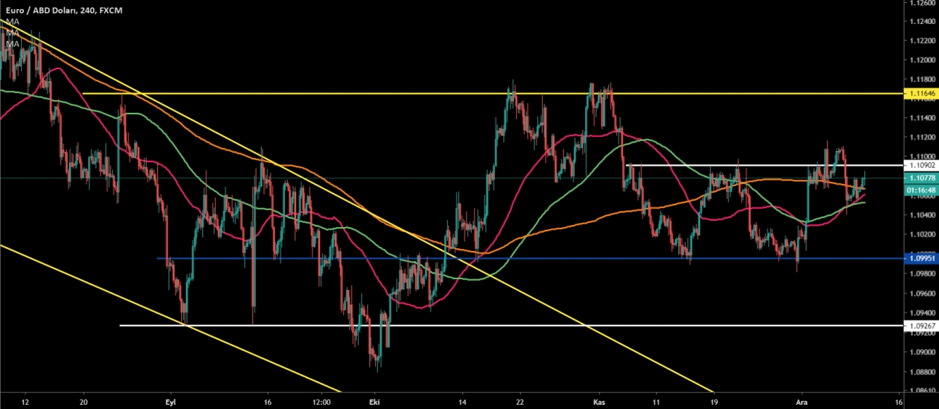 EUR/USD