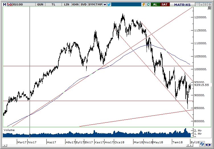 BİST100 BİST100