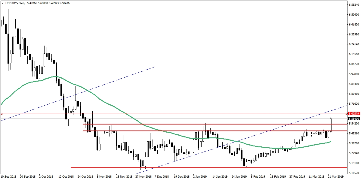 USDTRY USDTRY