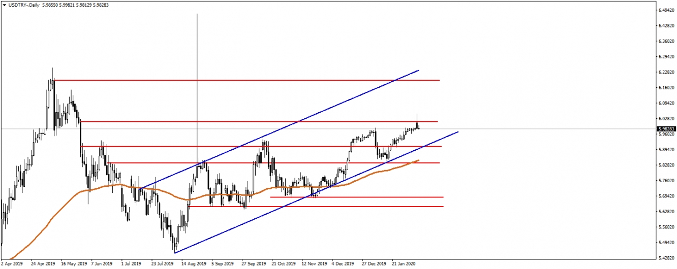 USDTRY USDTRY