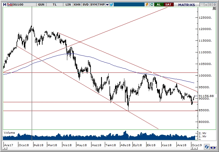 BİST100 BİST100