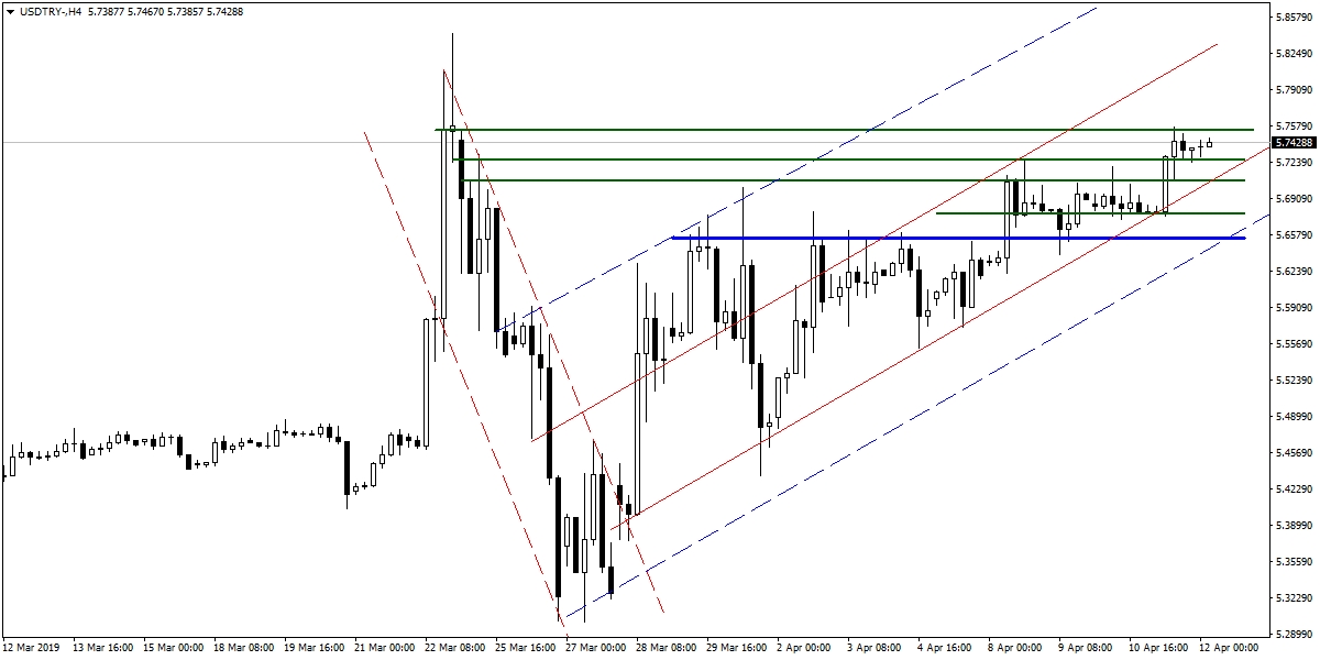 USDTRY USDTRY