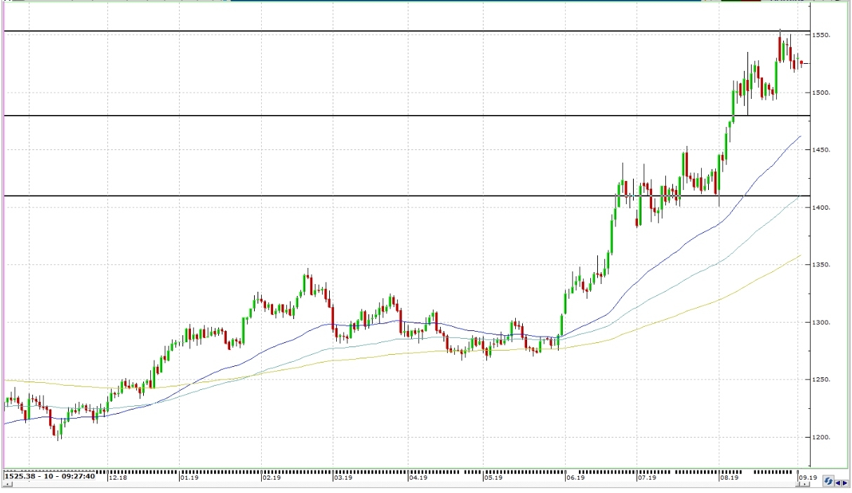 XAUUSD