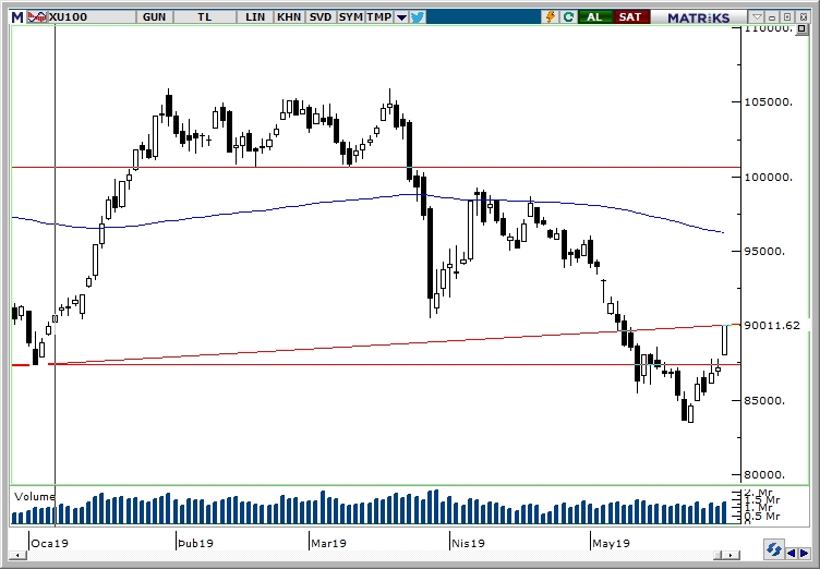 BİST100 BİST100