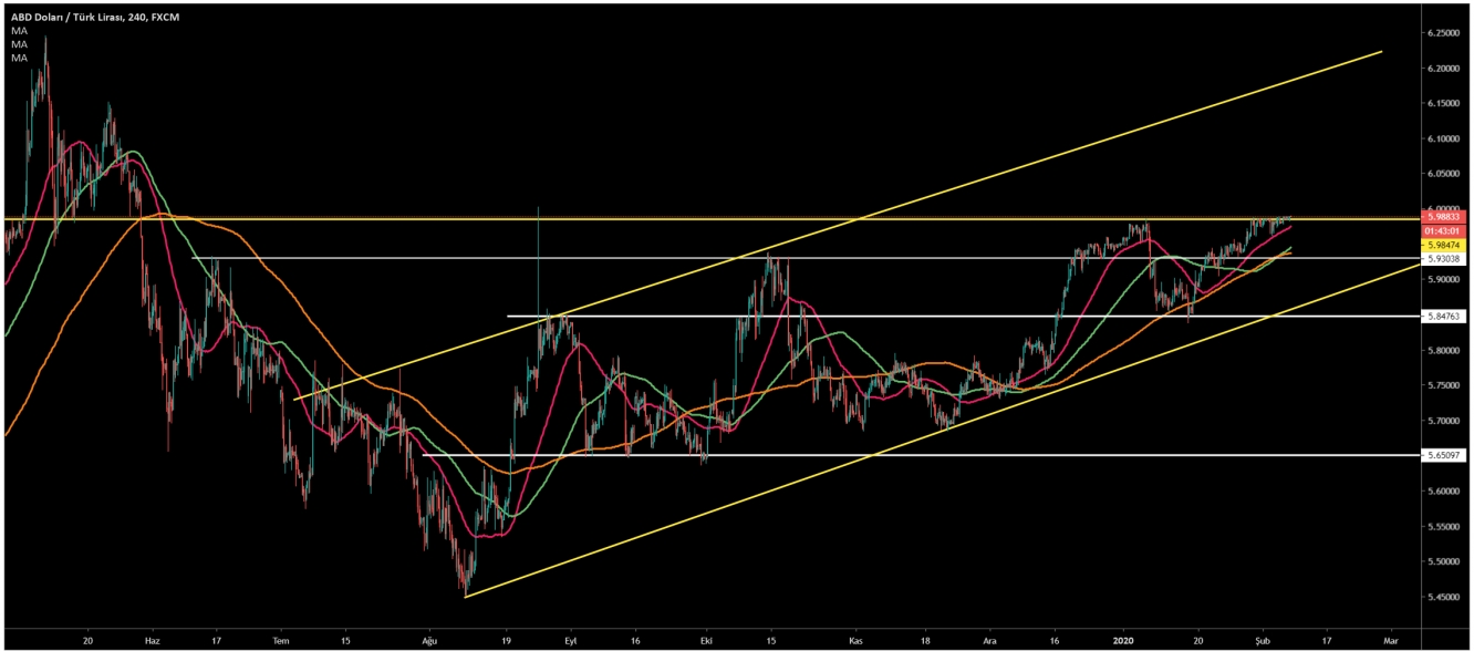 USD/TRY