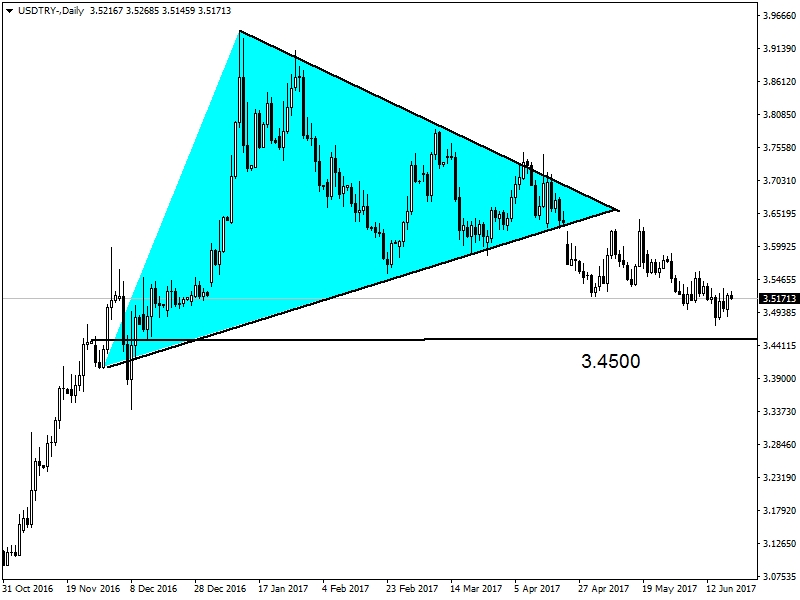 USDTRY USDTRY