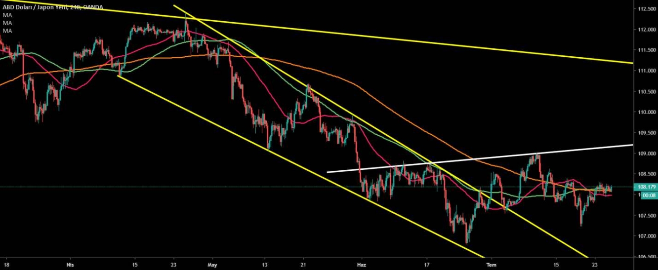 USD/JPY