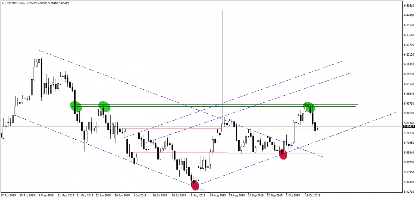 USDTRY USDTRY