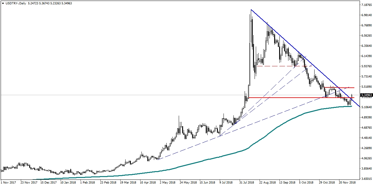USDTRY USDTRY