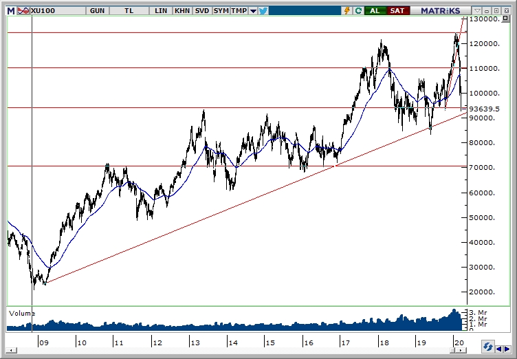 BİST100 BİST100