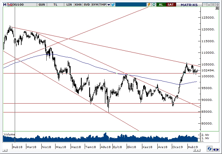 BİST100 BİST100