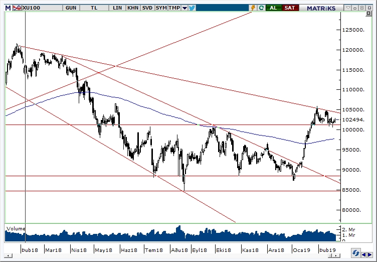 BİST100