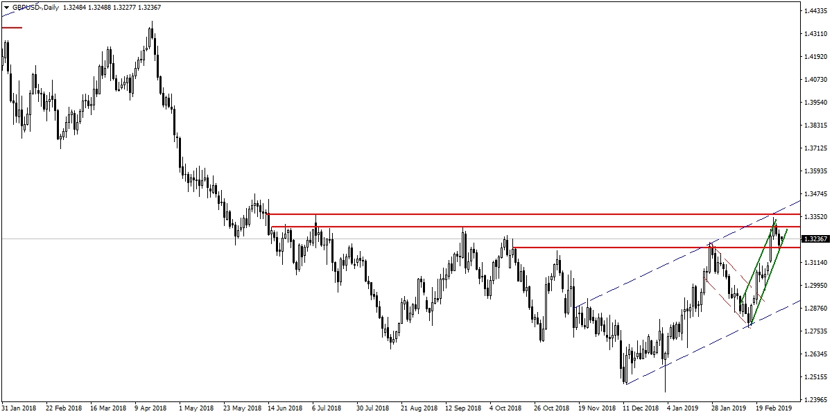 GBPUSD GBPUSD