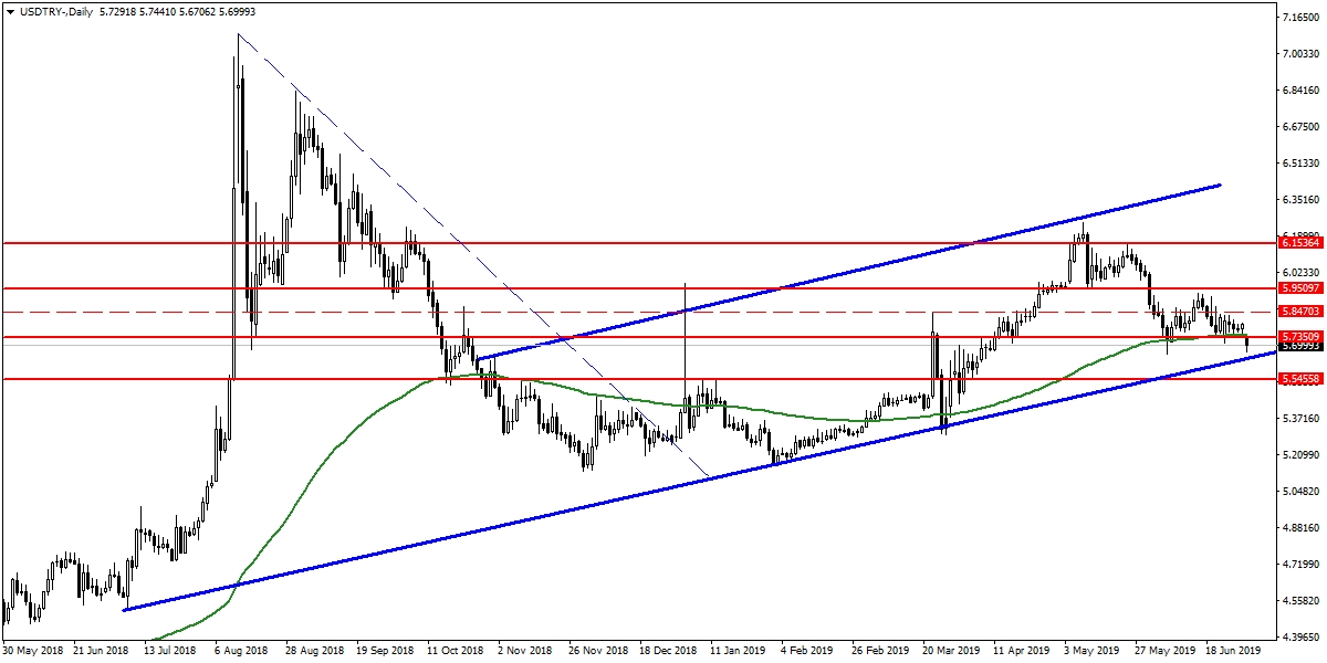 USDTRY USDTRY