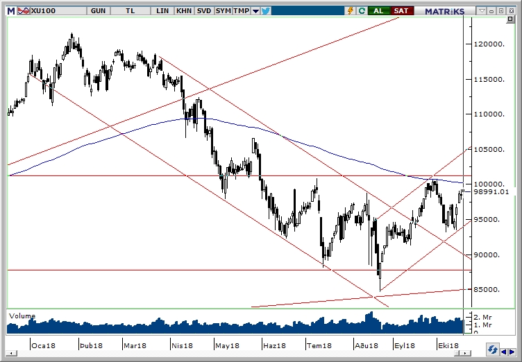 BİST100 BİST100