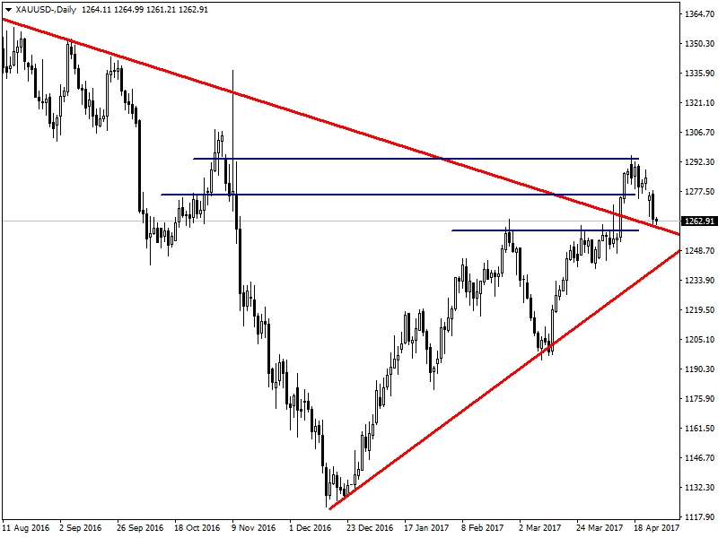 Forex 50/50 chance