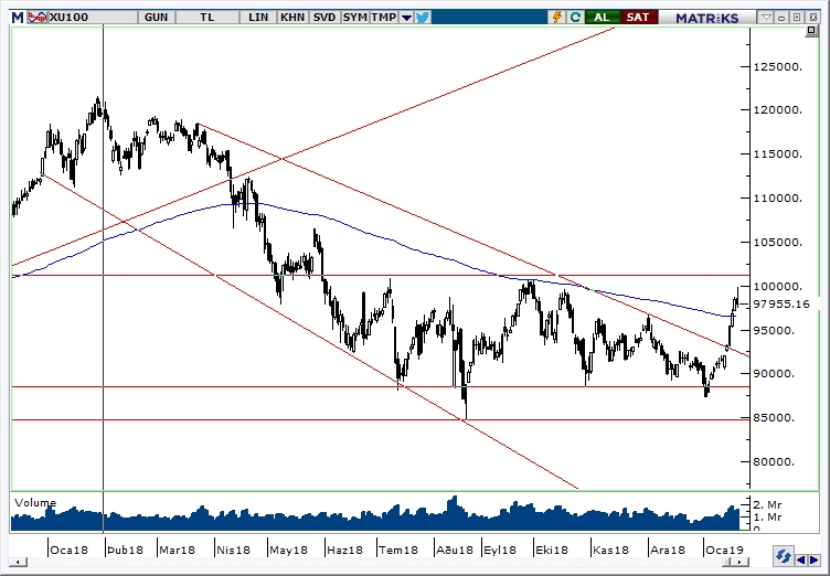 BİST100 BİST100