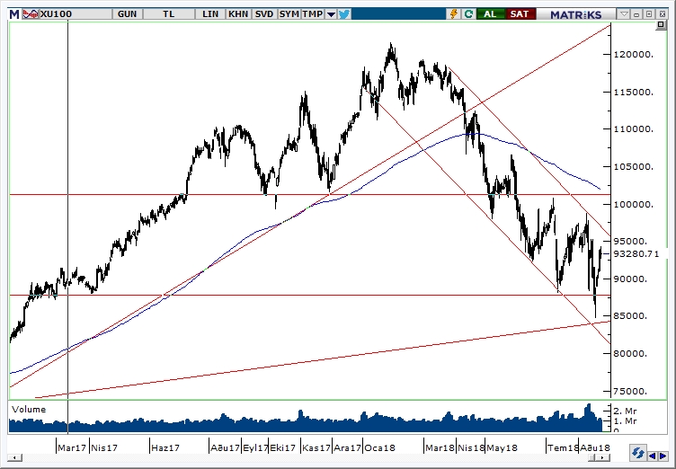 BİST100 BİST100