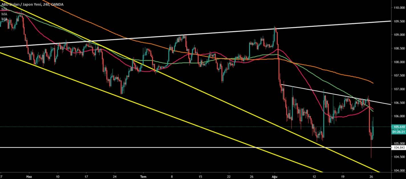 USD/JPY