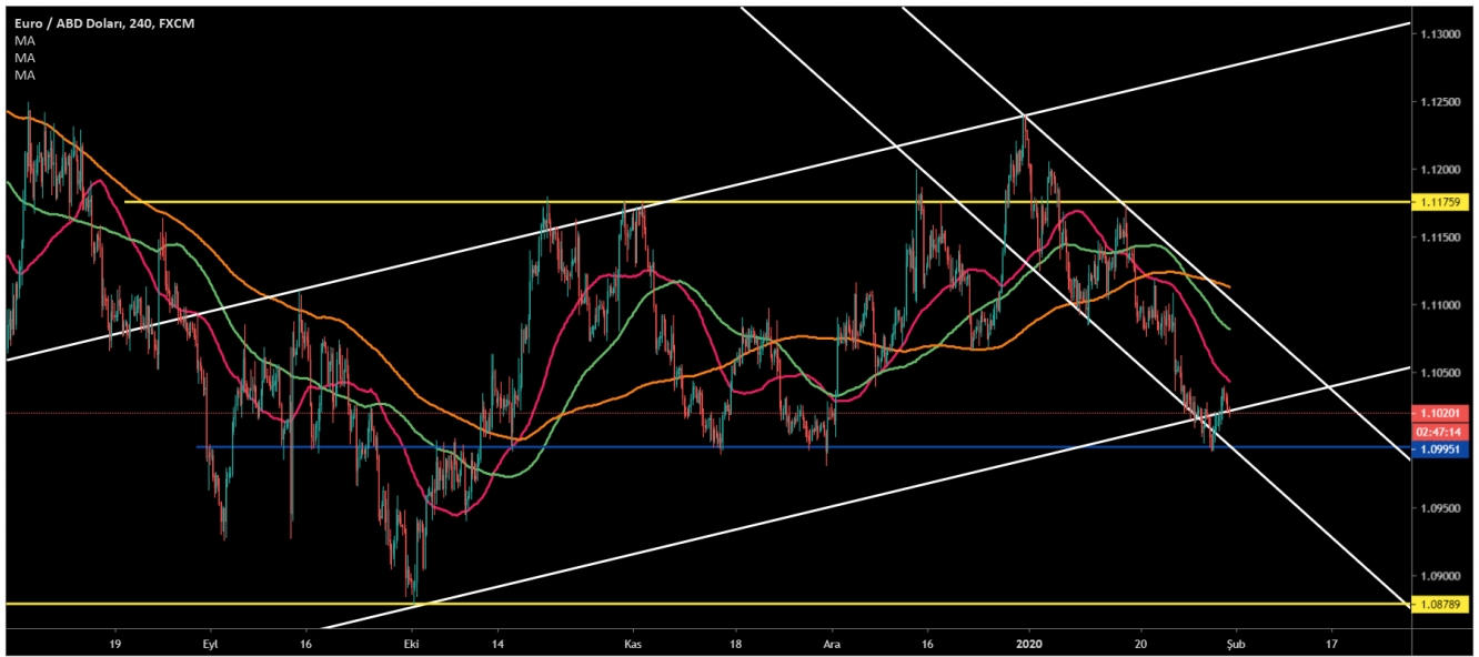 EUR/USD