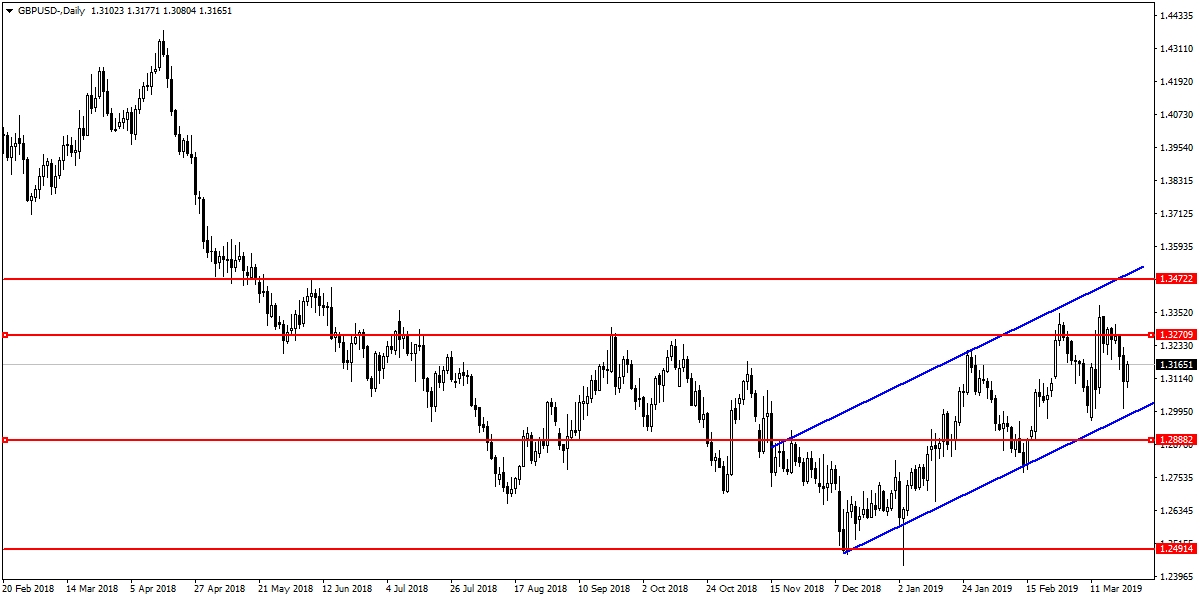 GBPUSD GBPUSD