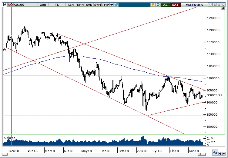 BİST100 BİST100