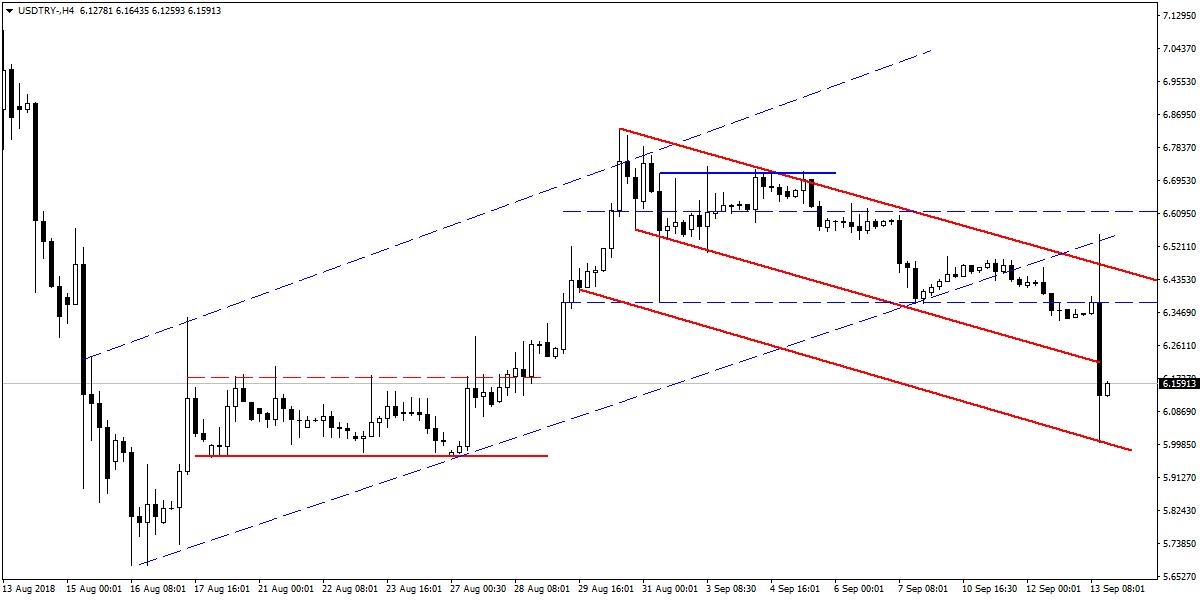 USDTRY USDTRY