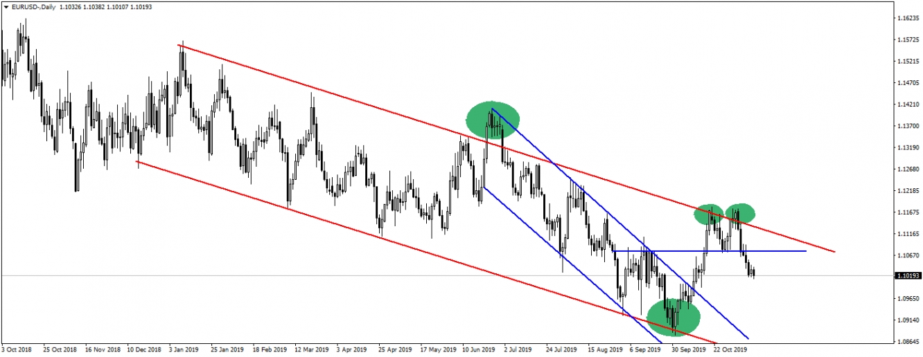 EURUSD EURUSD