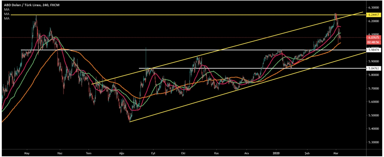 USD/TRY  