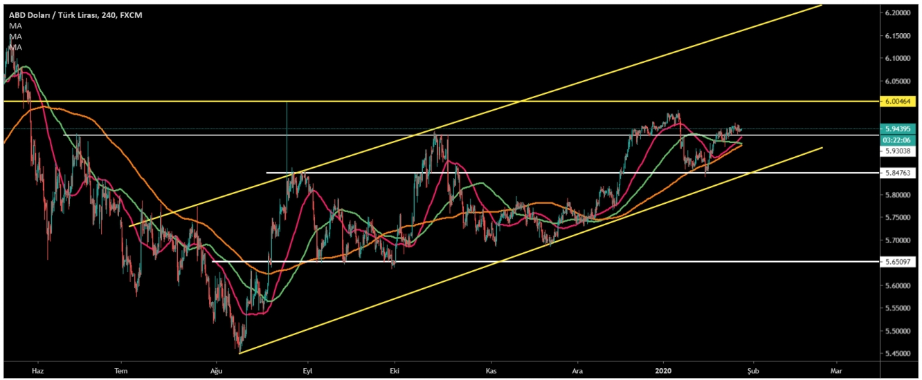 USD/TRY  