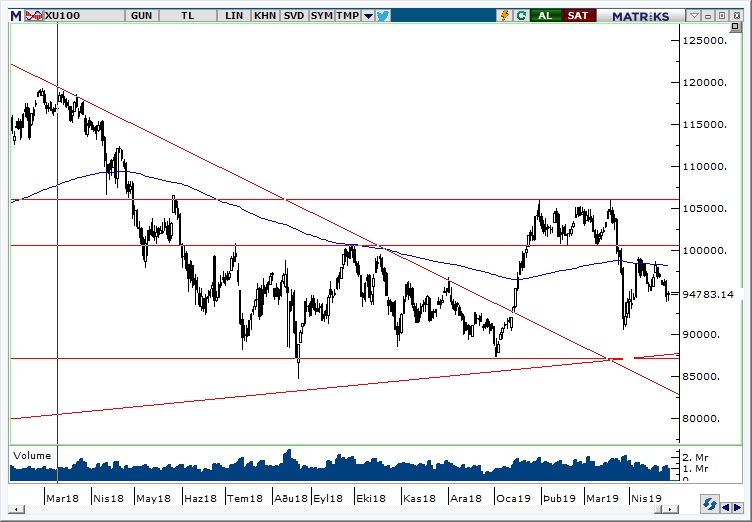 BİST100 BİST100