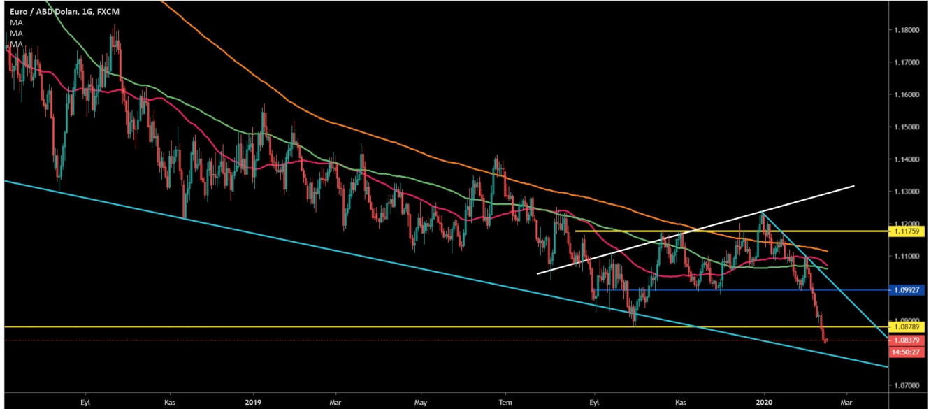 EUR/USD