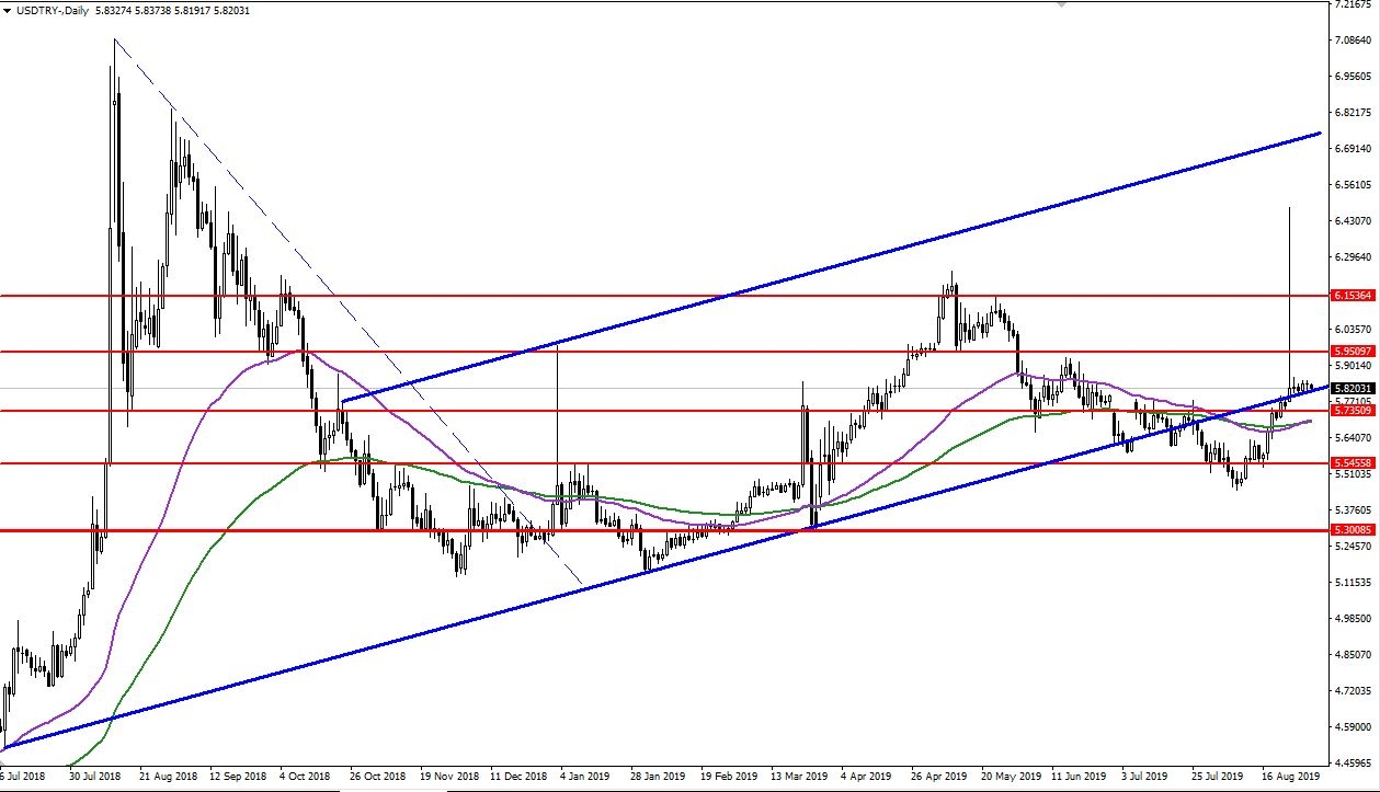 USDTRY