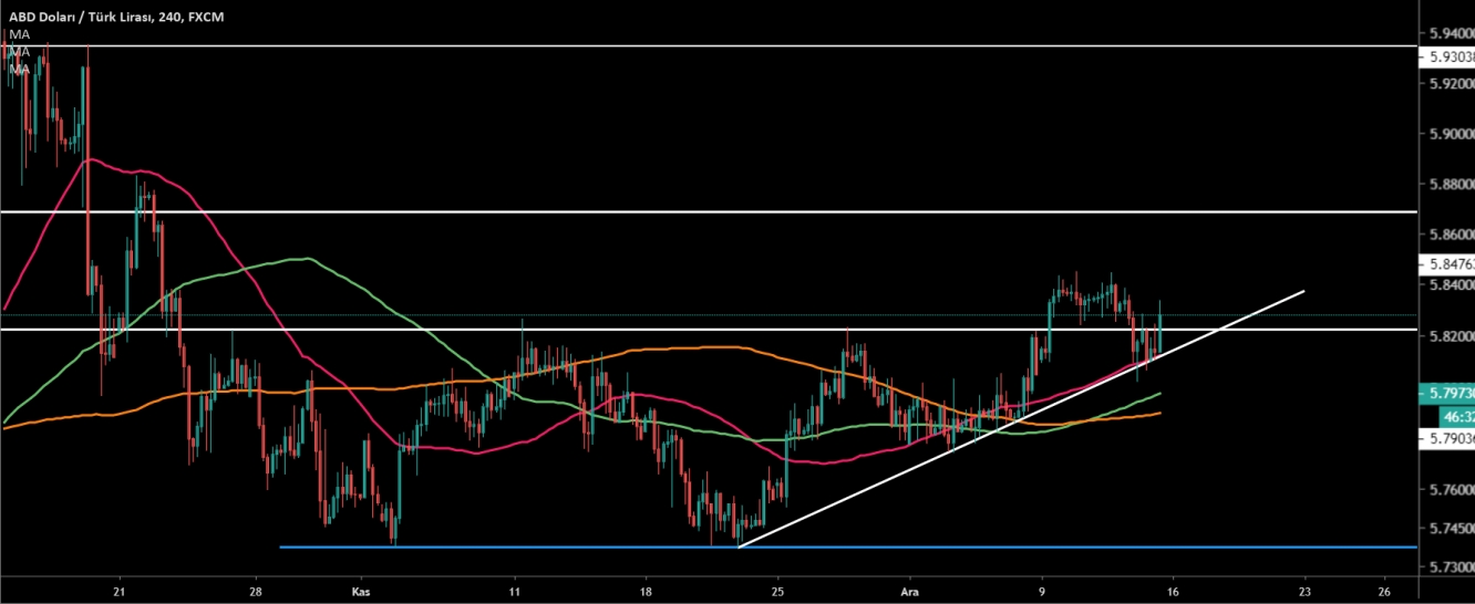 USD/TRY