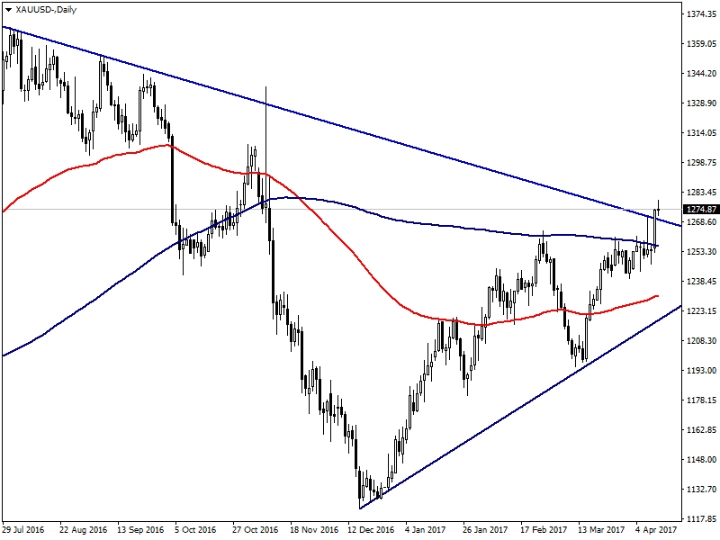 Forex kademe analizi