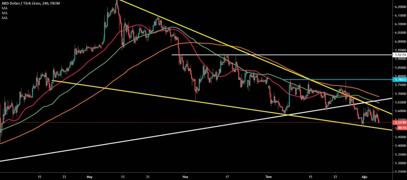 USD/TRY 