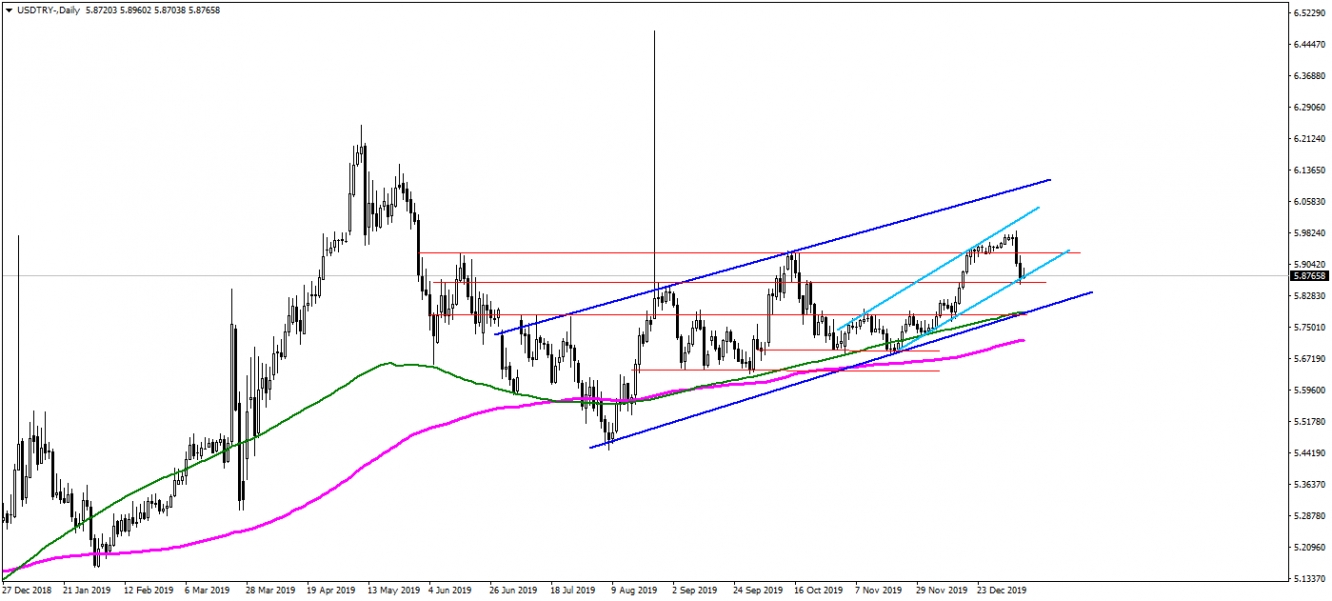 USDTRY USDTRY