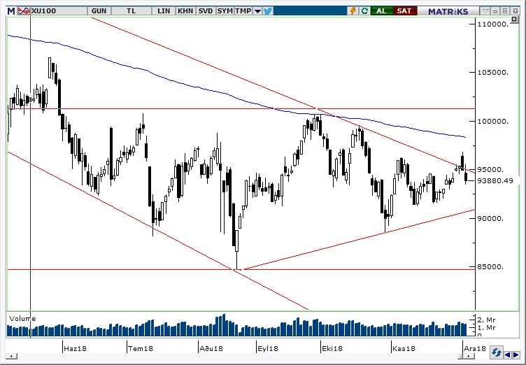 BİST100 BİST100