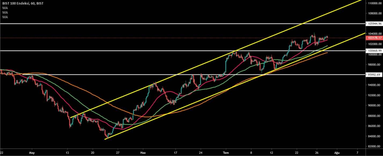 bist100