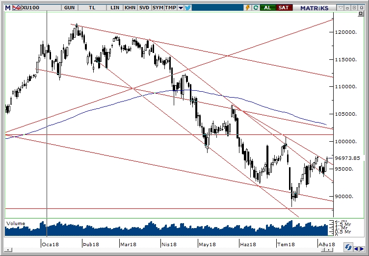 BİST100 BİST100