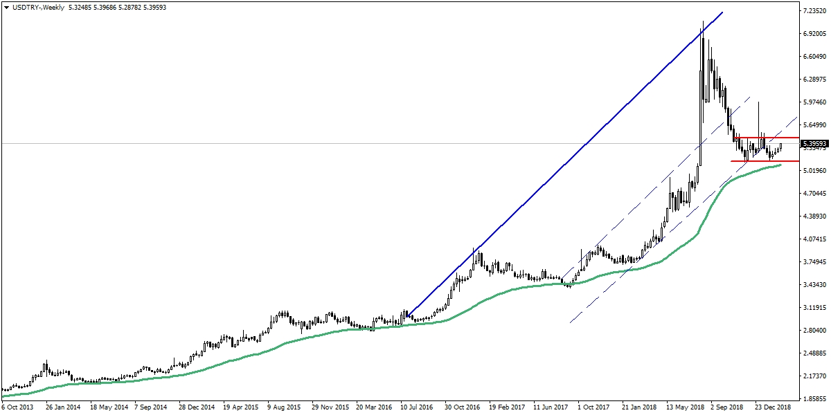 USDTRY USDTRY