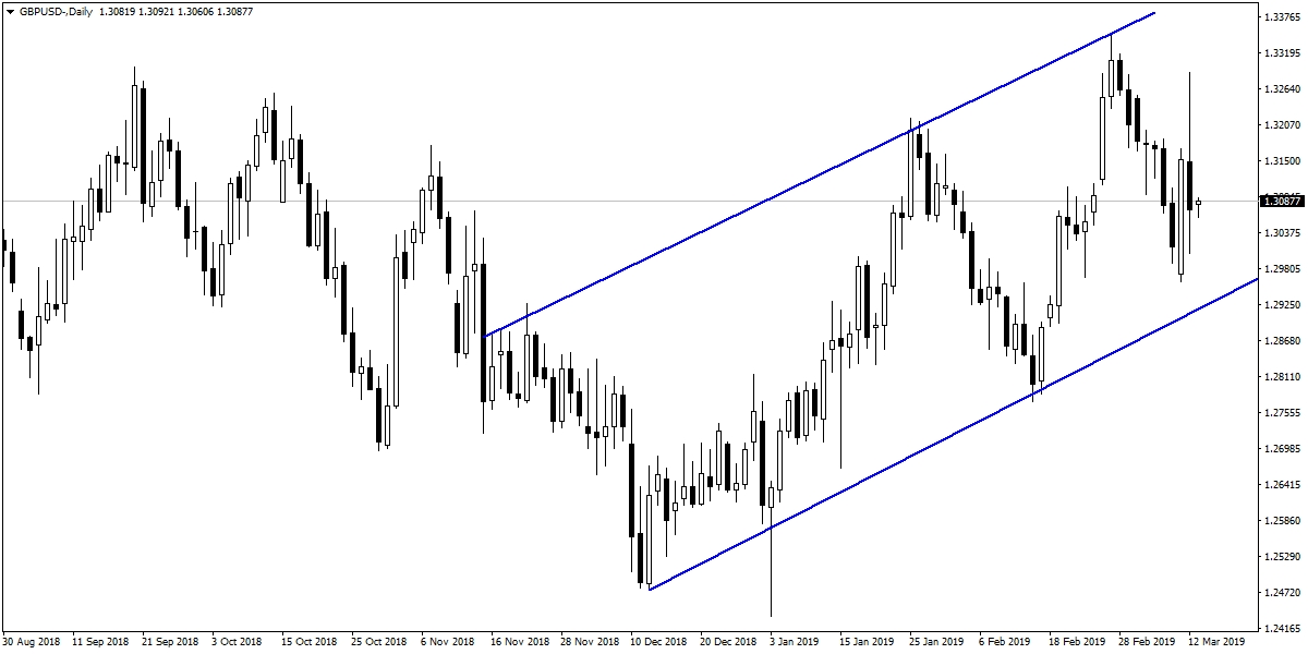 GBPUSD GBPUSD