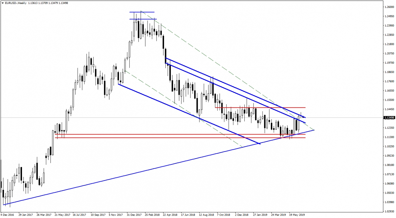 EURUSD EURUSD