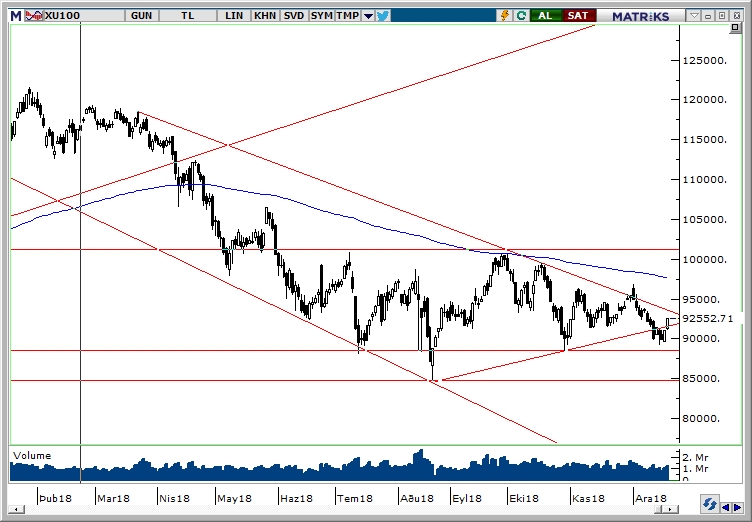 BİST100 BİST100
