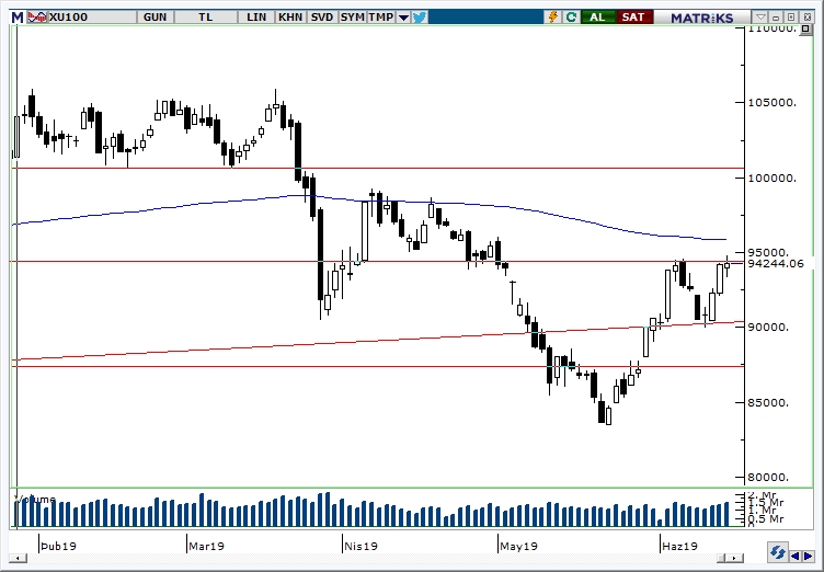 BİST100 BİST100
