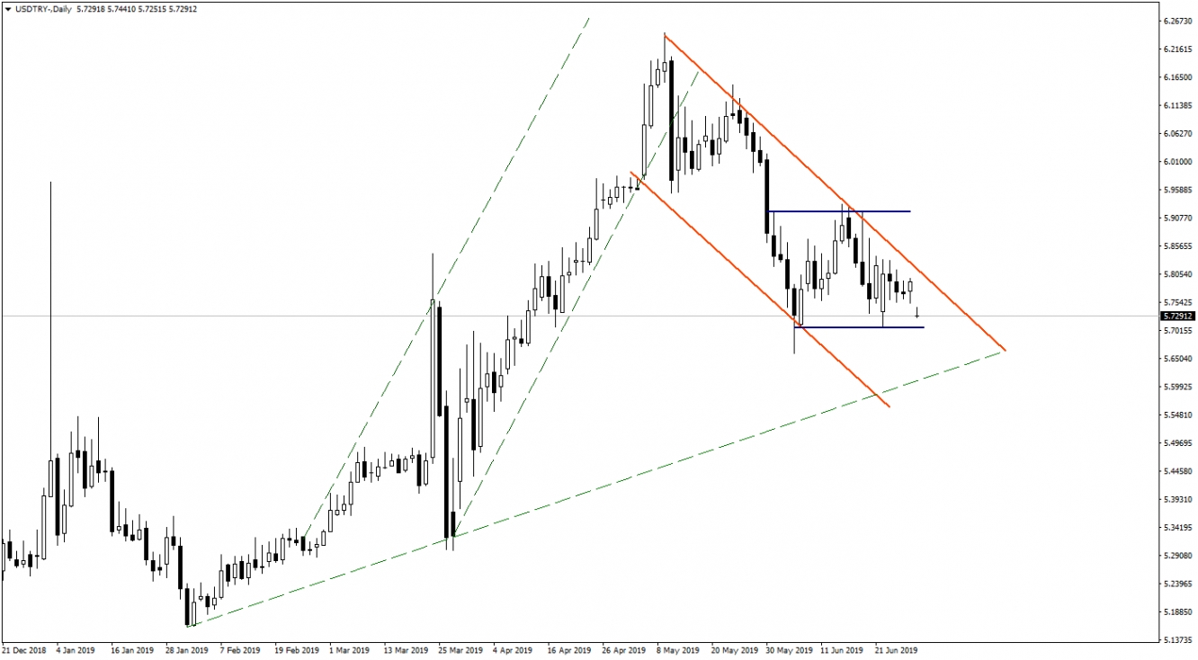 USDTRY USDTRY