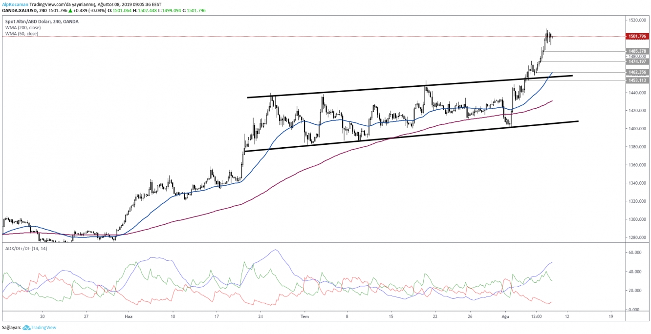 XAUUSD